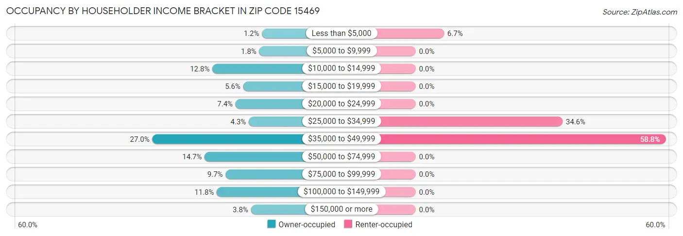 Occupancy by Householder Income Bracket in Zip Code 15469