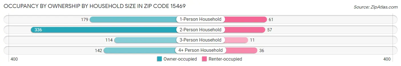 Occupancy by Ownership by Household Size in Zip Code 15469