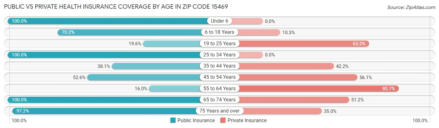 Public vs Private Health Insurance Coverage by Age in Zip Code 15469