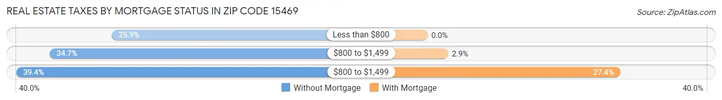 Real Estate Taxes by Mortgage Status in Zip Code 15469