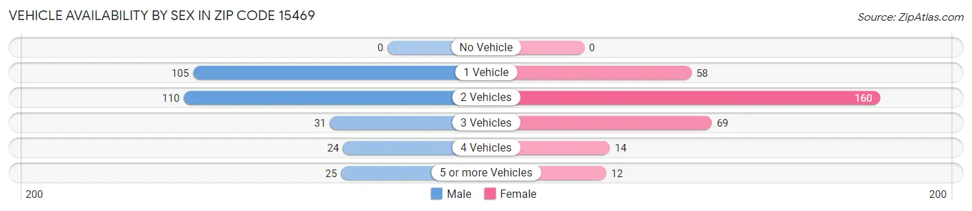 Vehicle Availability by Sex in Zip Code 15469
