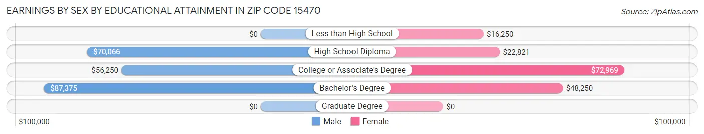 Earnings by Sex by Educational Attainment in Zip Code 15470