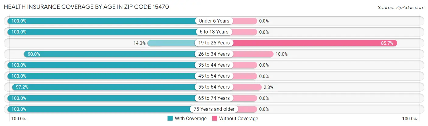 Health Insurance Coverage by Age in Zip Code 15470