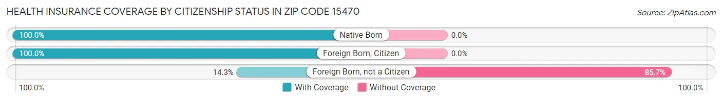Health Insurance Coverage by Citizenship Status in Zip Code 15470