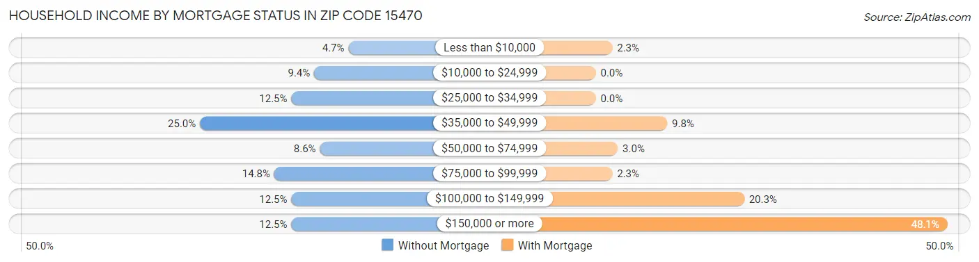 Household Income by Mortgage Status in Zip Code 15470