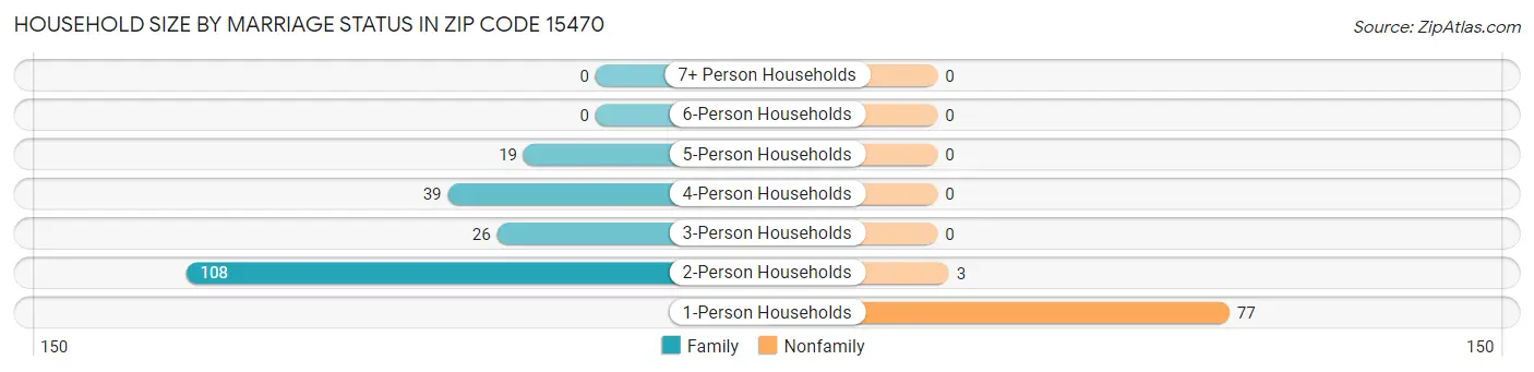 Household Size by Marriage Status in Zip Code 15470