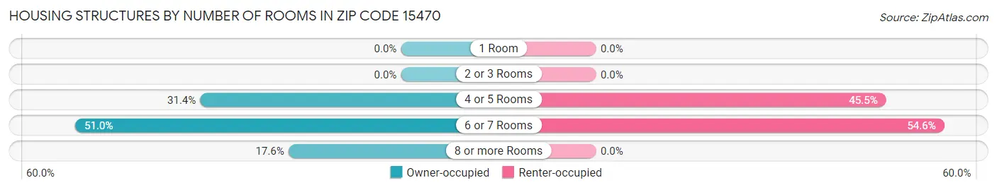 Housing Structures by Number of Rooms in Zip Code 15470