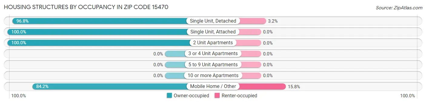 Housing Structures by Occupancy in Zip Code 15470
