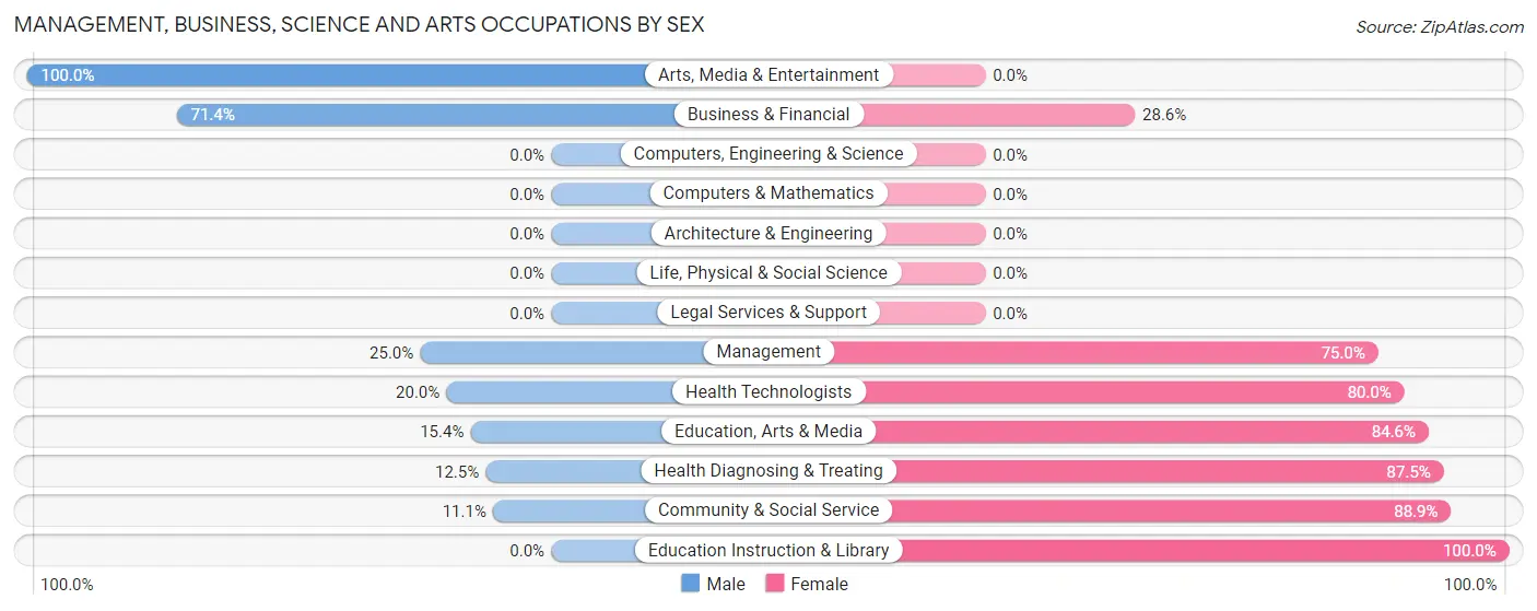 Management, Business, Science and Arts Occupations by Sex in Zip Code 15470