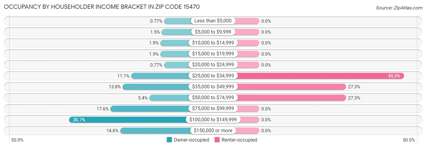 Occupancy by Householder Income Bracket in Zip Code 15470