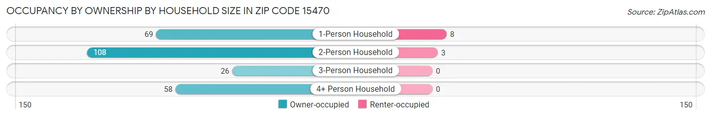 Occupancy by Ownership by Household Size in Zip Code 15470