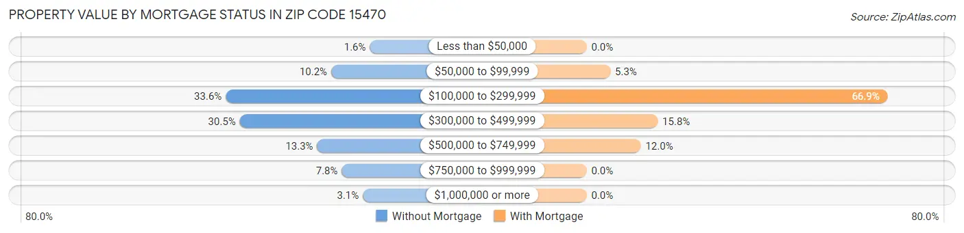 Property Value by Mortgage Status in Zip Code 15470