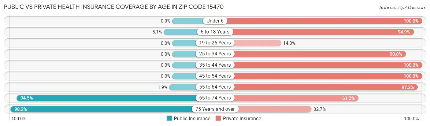 Public vs Private Health Insurance Coverage by Age in Zip Code 15470
