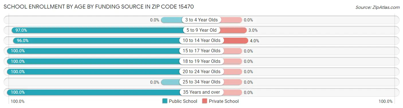 School Enrollment by Age by Funding Source in Zip Code 15470
