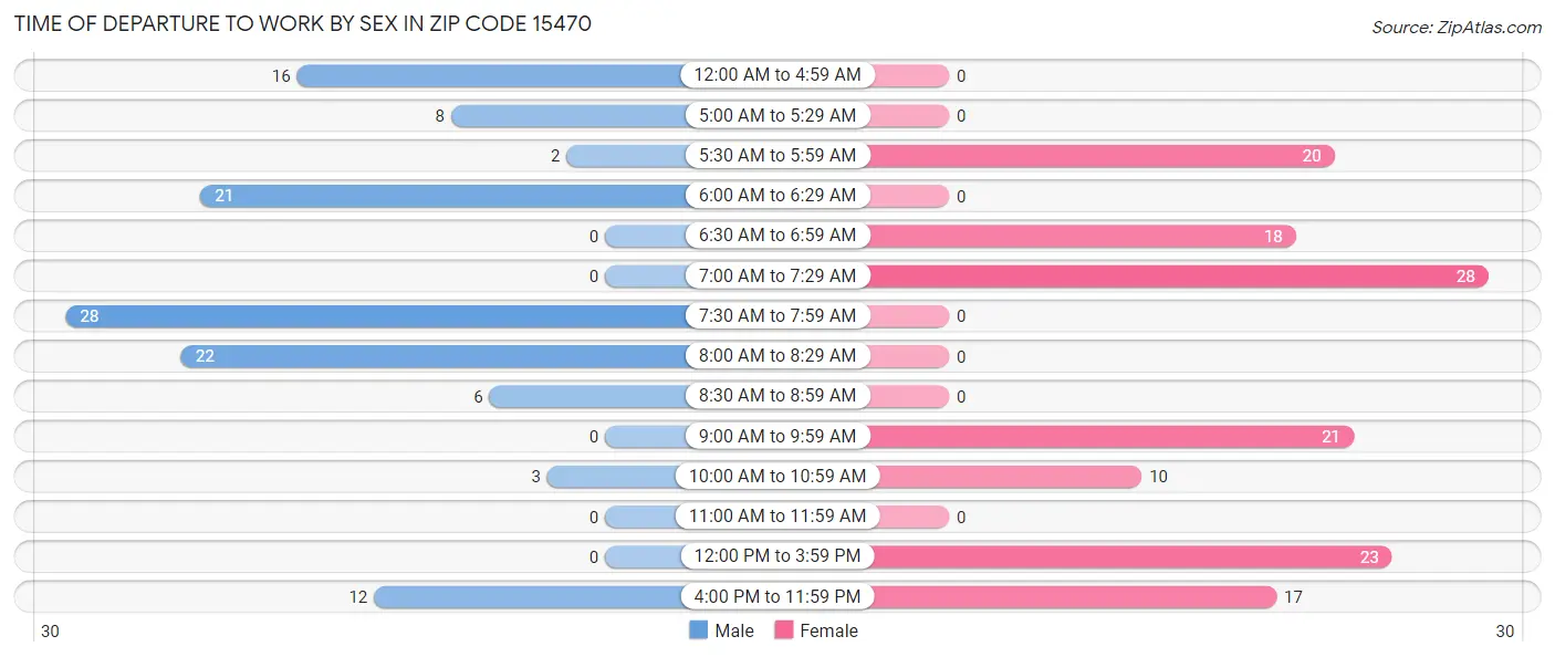 Time of Departure to Work by Sex in Zip Code 15470