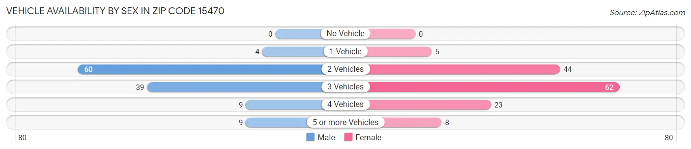 Vehicle Availability by Sex in Zip Code 15470