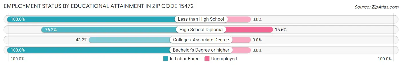 Employment Status by Educational Attainment in Zip Code 15472