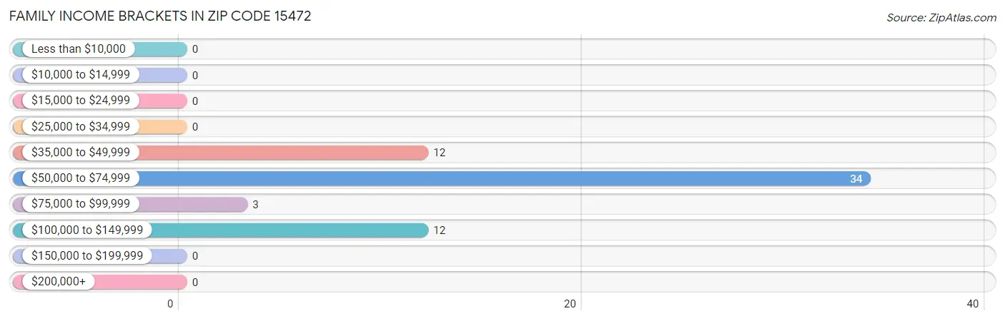 Family Income Brackets in Zip Code 15472