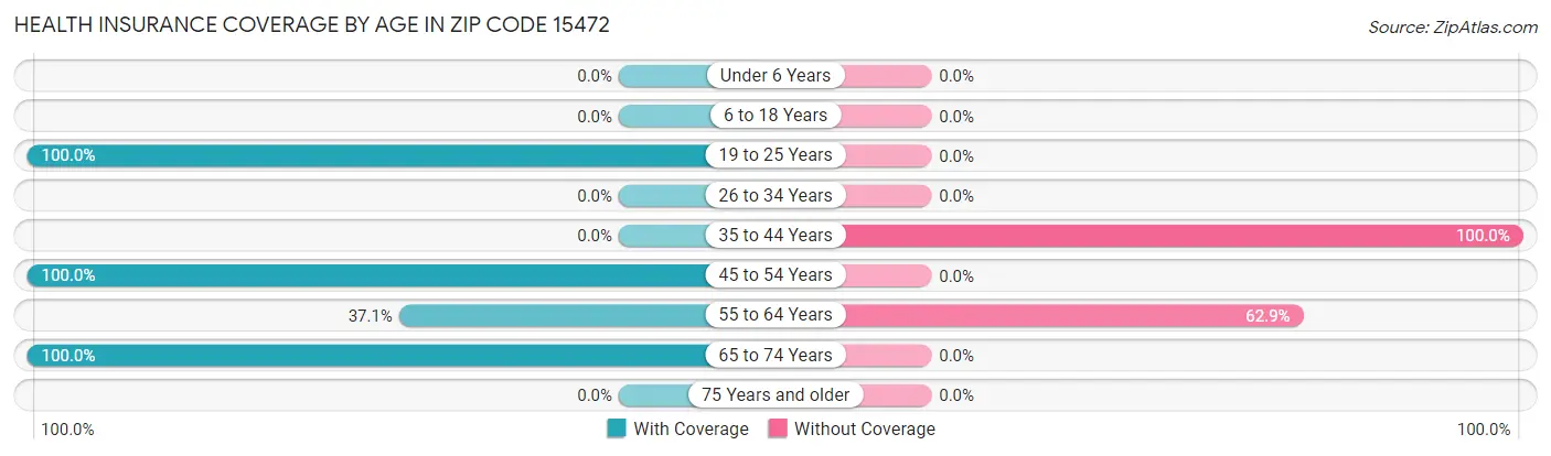 Health Insurance Coverage by Age in Zip Code 15472