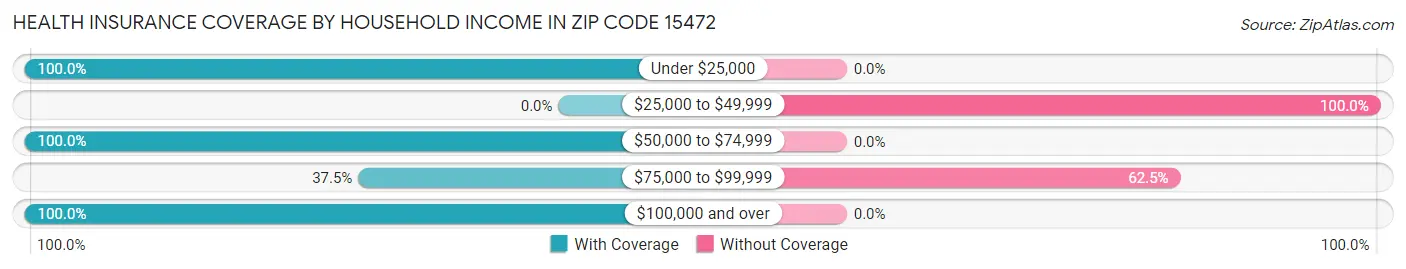 Health Insurance Coverage by Household Income in Zip Code 15472