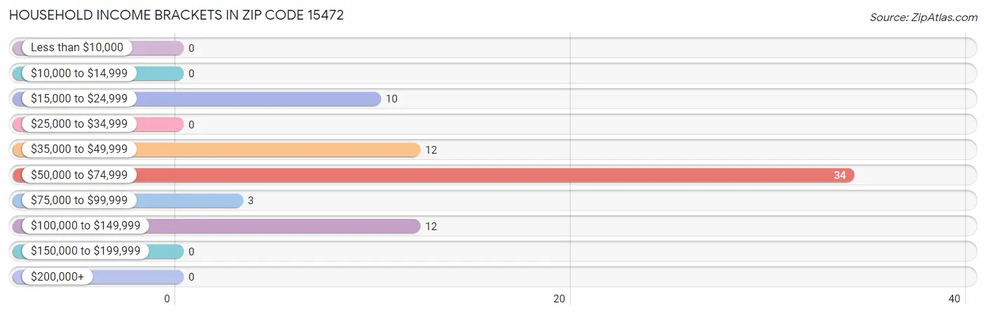 Household Income Brackets in Zip Code 15472