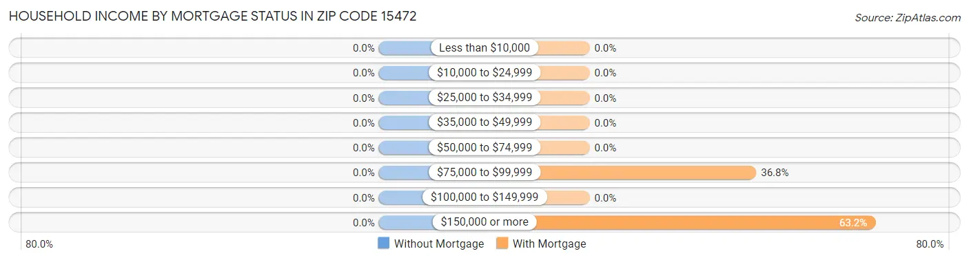 Household Income by Mortgage Status in Zip Code 15472