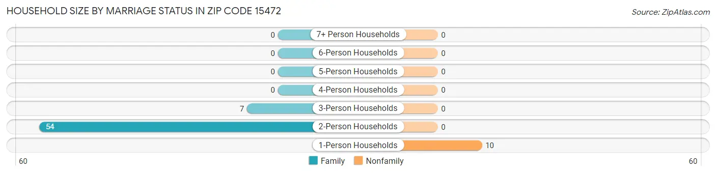Household Size by Marriage Status in Zip Code 15472
