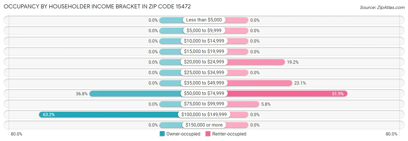 Occupancy by Householder Income Bracket in Zip Code 15472