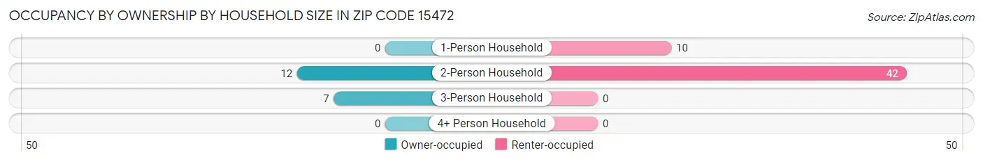 Occupancy by Ownership by Household Size in Zip Code 15472