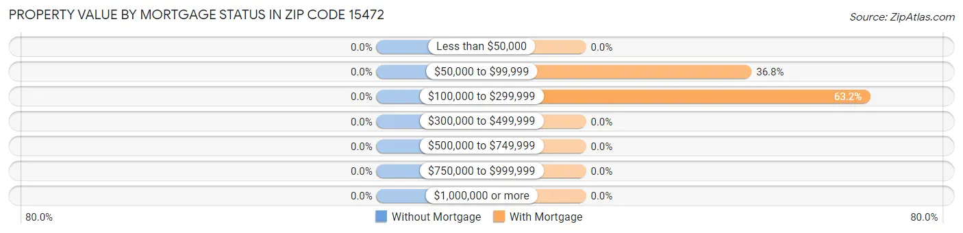 Property Value by Mortgage Status in Zip Code 15472