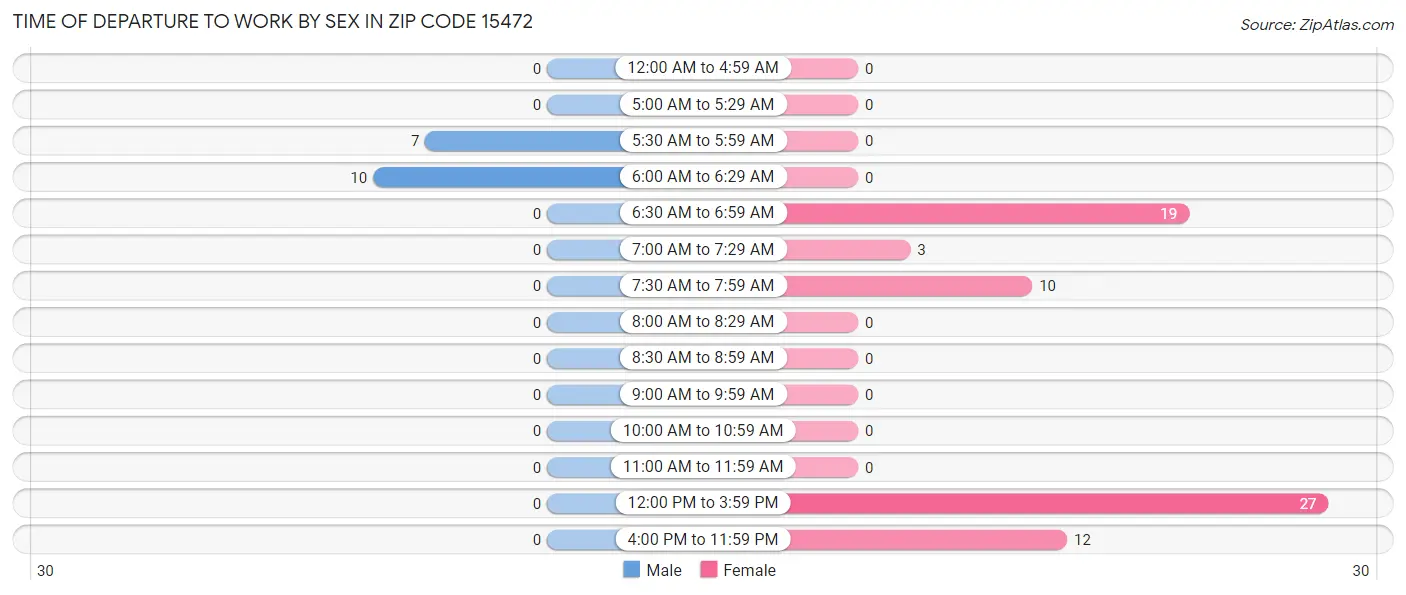 Time of Departure to Work by Sex in Zip Code 15472