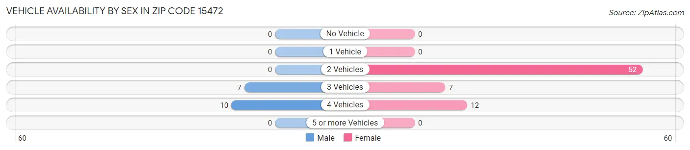 Vehicle Availability by Sex in Zip Code 15472