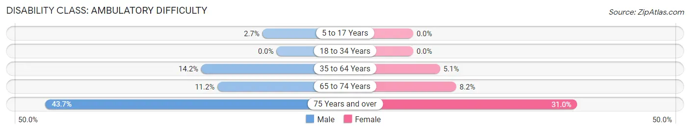 Disability in Zip Code 15473: <span>Ambulatory Difficulty</span>