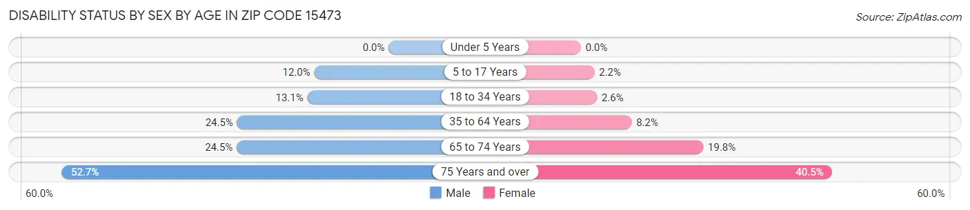 Disability Status by Sex by Age in Zip Code 15473