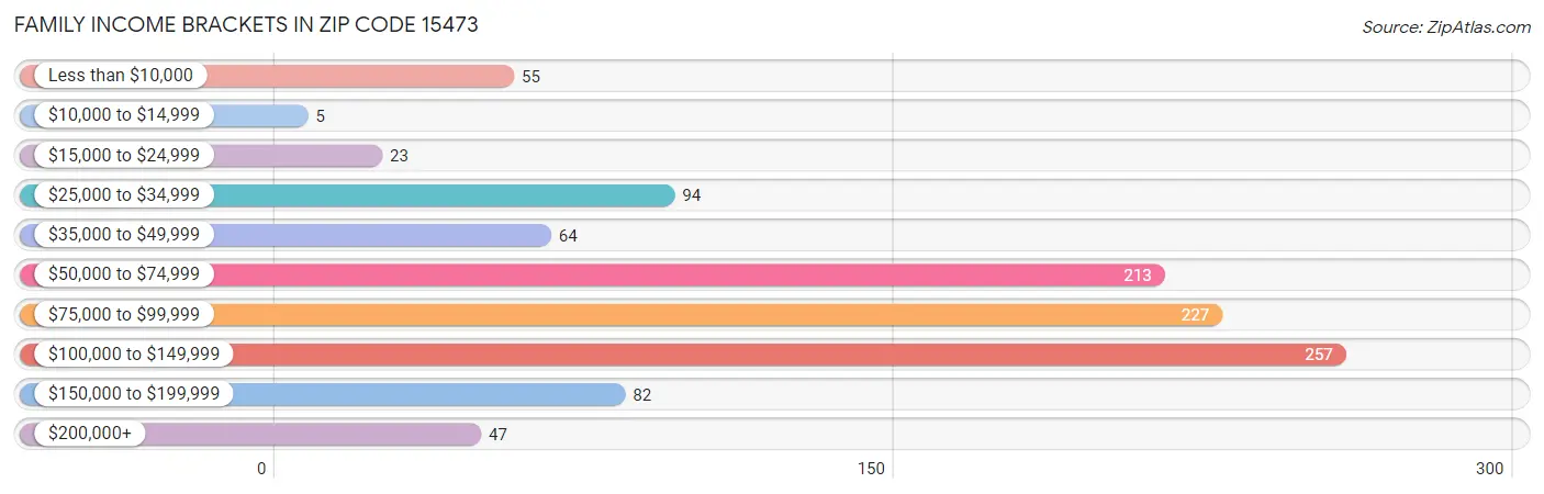 Family Income Brackets in Zip Code 15473