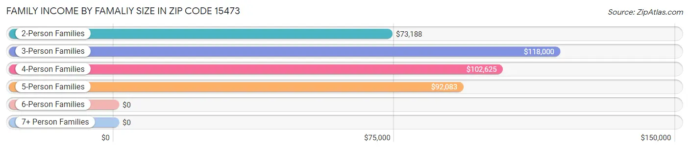 Family Income by Famaliy Size in Zip Code 15473