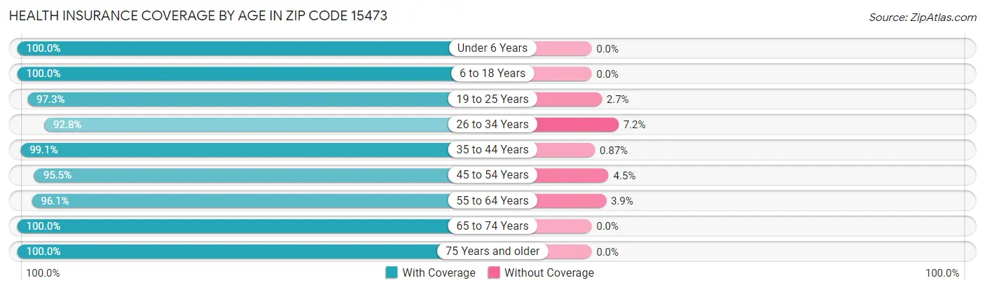 Health Insurance Coverage by Age in Zip Code 15473