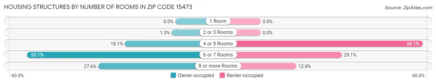 Housing Structures by Number of Rooms in Zip Code 15473