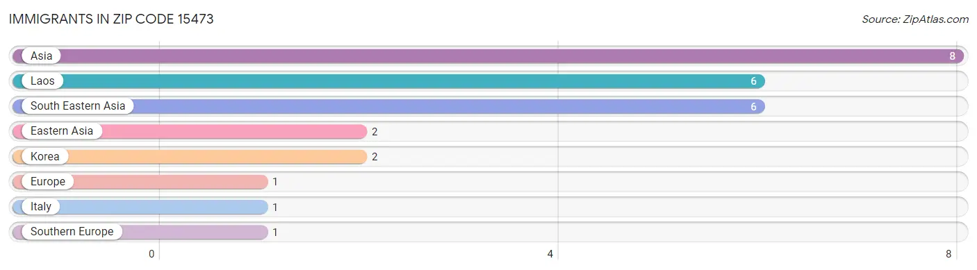 Immigrants in Zip Code 15473