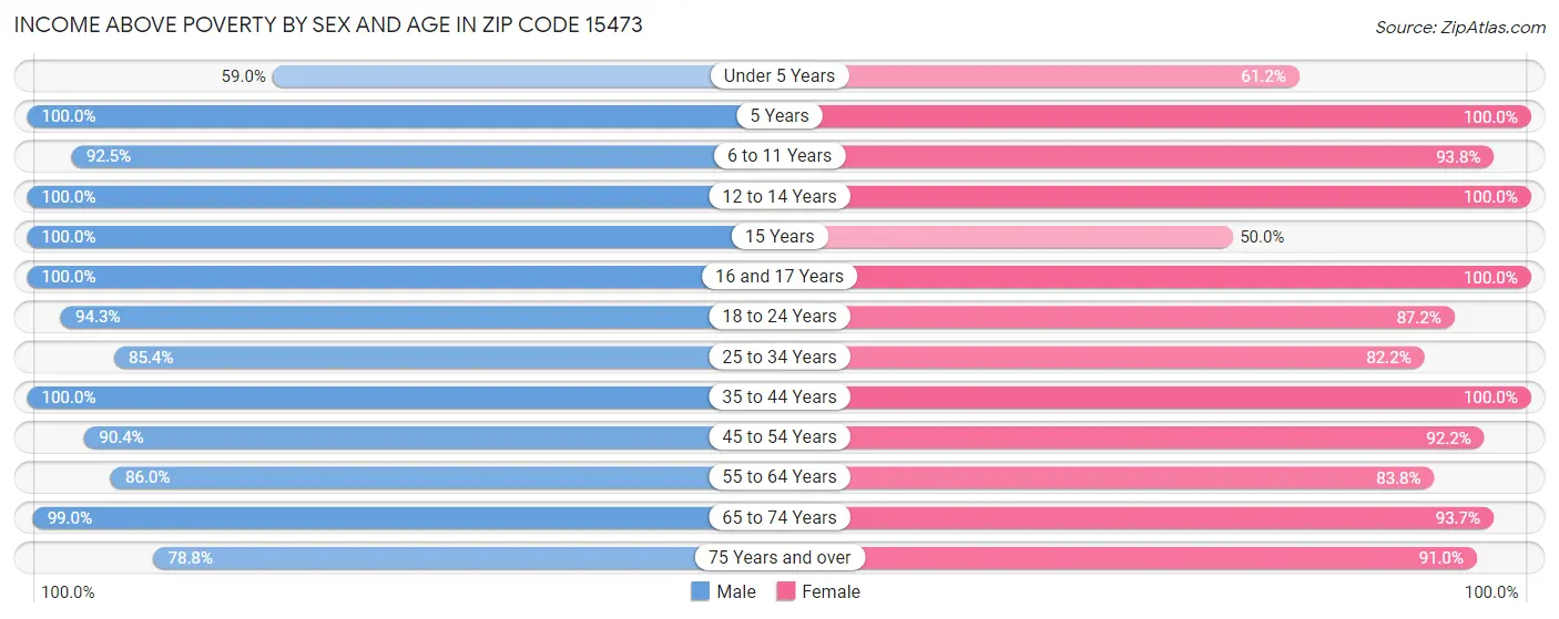 Income Above Poverty by Sex and Age in Zip Code 15473