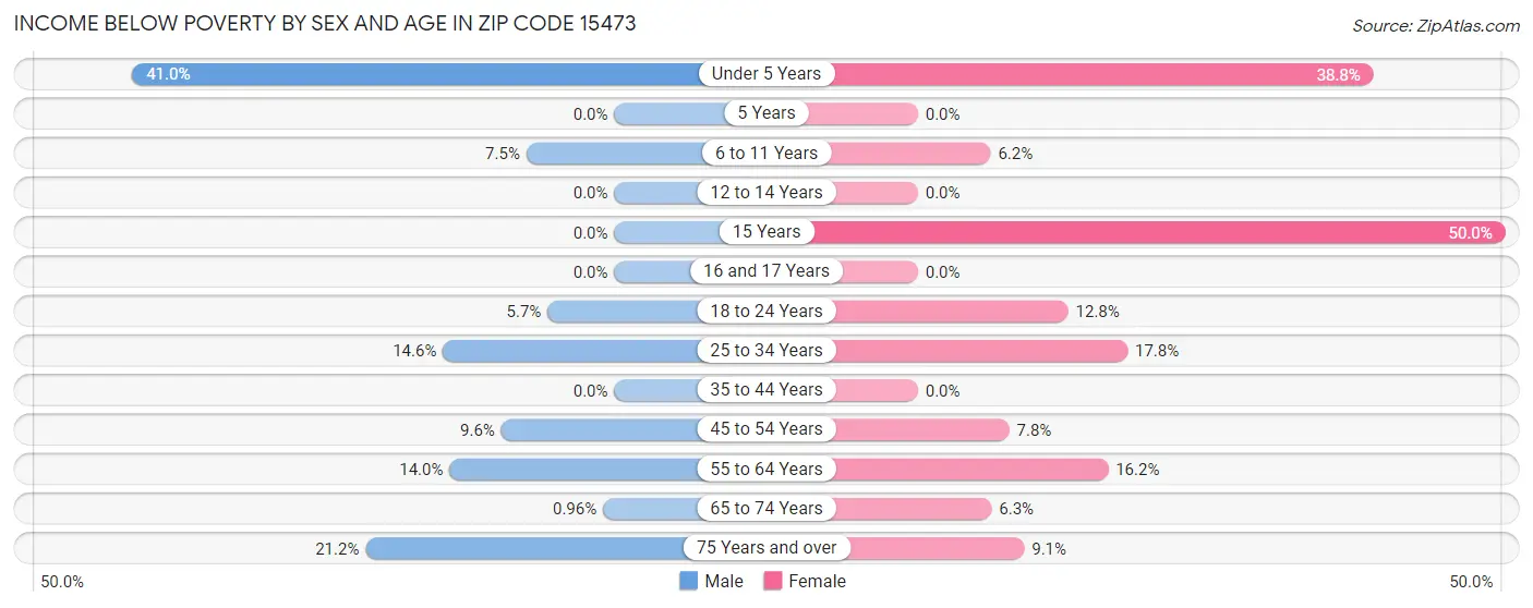 Income Below Poverty by Sex and Age in Zip Code 15473