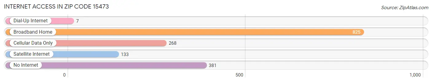 Internet Access in Zip Code 15473