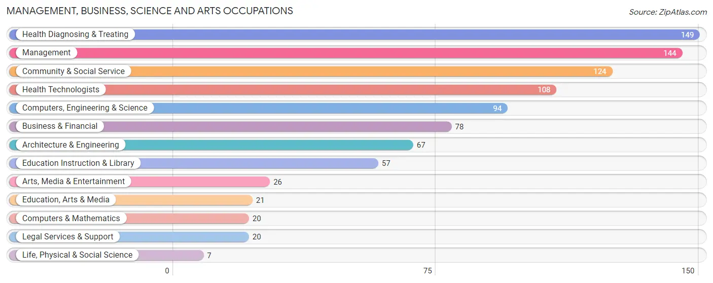 Management, Business, Science and Arts Occupations in Zip Code 15473