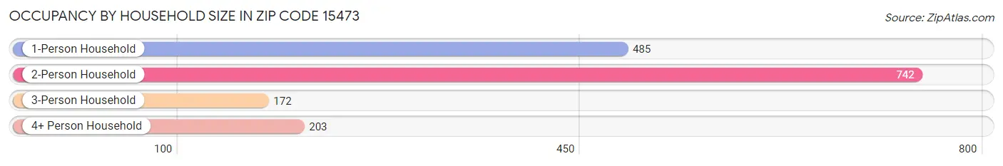 Occupancy by Household Size in Zip Code 15473