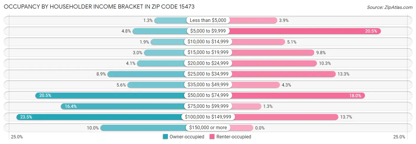 Occupancy by Householder Income Bracket in Zip Code 15473