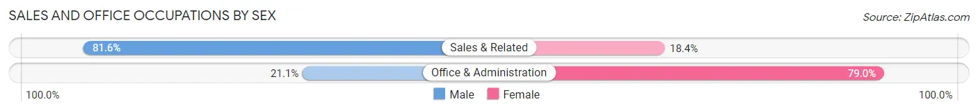 Sales and Office Occupations by Sex in Zip Code 15473