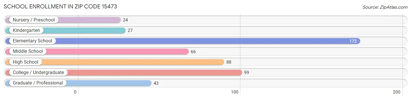 School Enrollment in Zip Code 15473