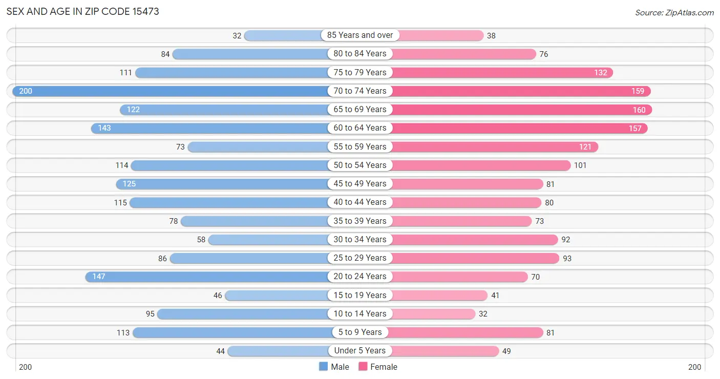 Sex and Age in Zip Code 15473