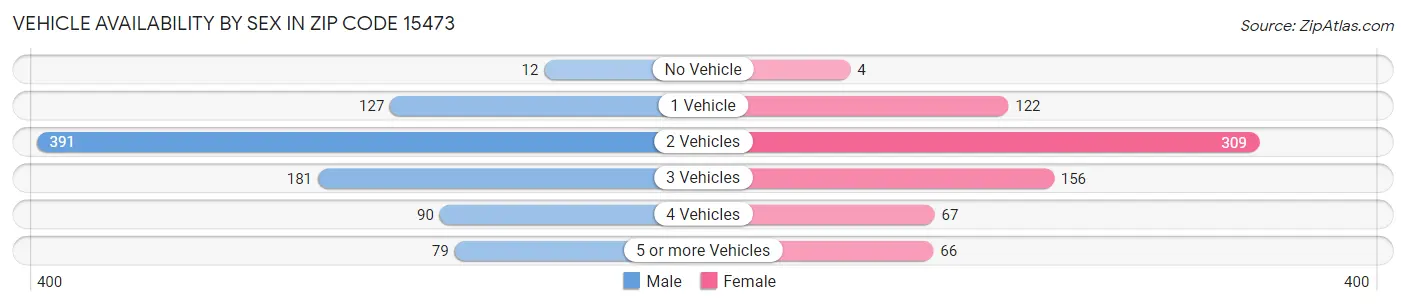 Vehicle Availability by Sex in Zip Code 15473