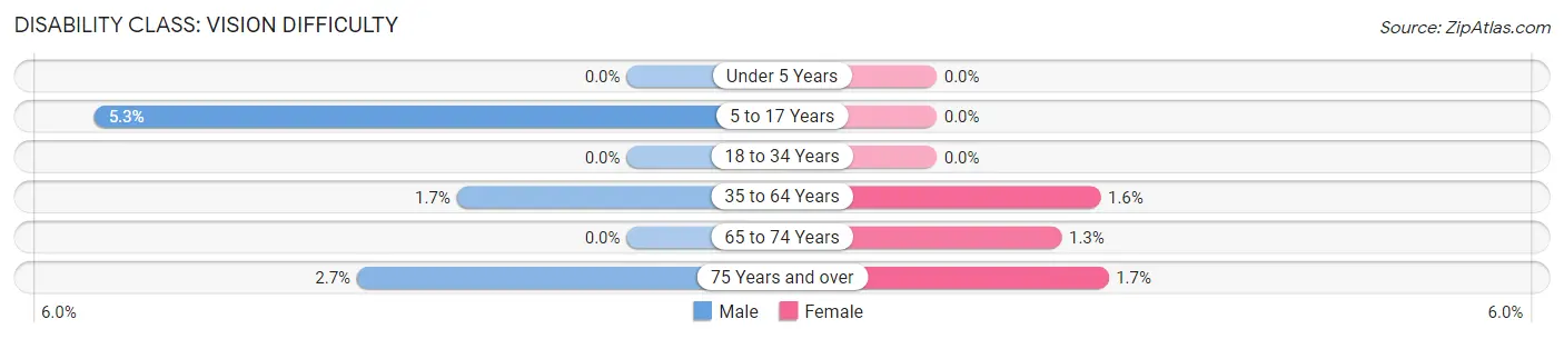 Disability in Zip Code 15473: <span>Vision Difficulty</span>